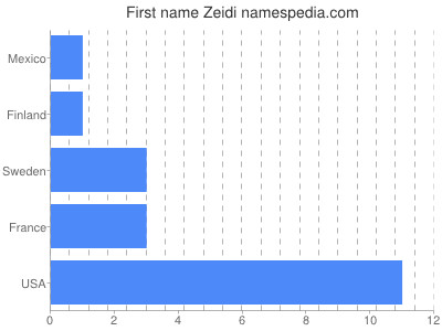 Given name Zeidi