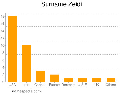 Surname Zeidi