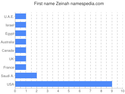 Given name Zeinah