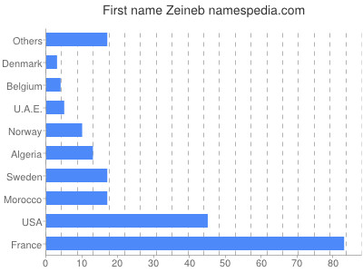 Given name Zeineb