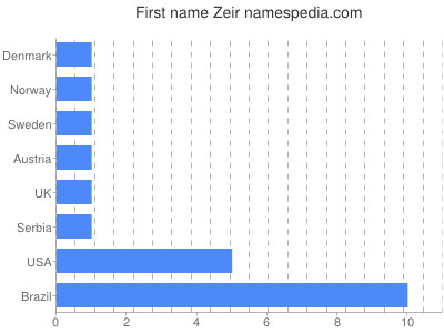 Given name Zeir
