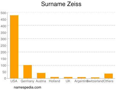 Surname Zeiss
