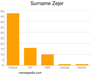 Surname Zejer
