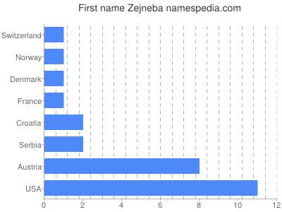 Given name Zejneba