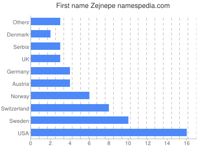 Given name Zejnepe