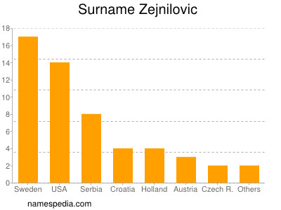 Surname Zejnilovic