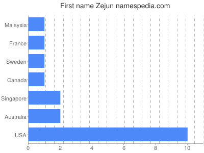 Given name Zejun