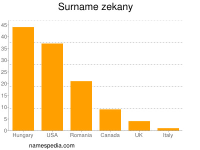 Surname Zekany
