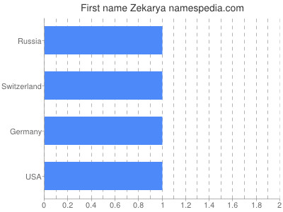Given name Zekarya