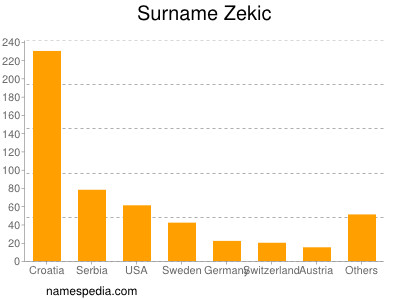 Surname Zekic