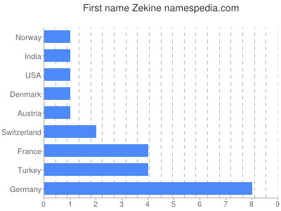 Given name Zekine
