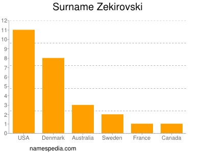 Surname Zekirovski