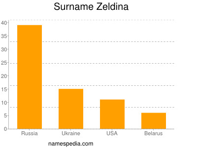 Surname Zeldina