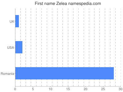 Given name Zelea