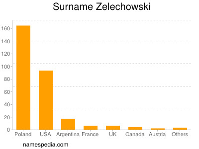 Surname Zelechowski