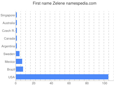 Given name Zelene