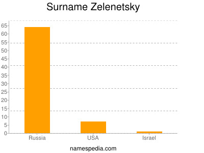 Surname Zelenetsky