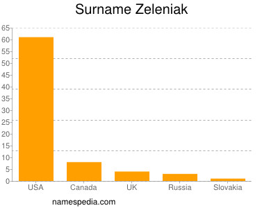Surname Zeleniak