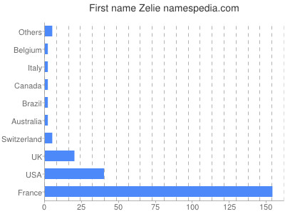 Given name Zelie