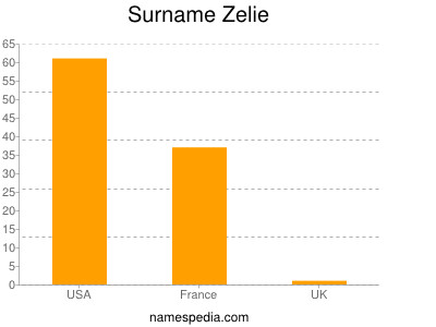Surname Zelie