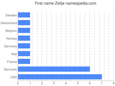 Given name Zelije