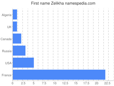 Given name Zelikha