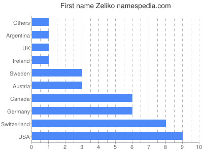 Given name Zeliko