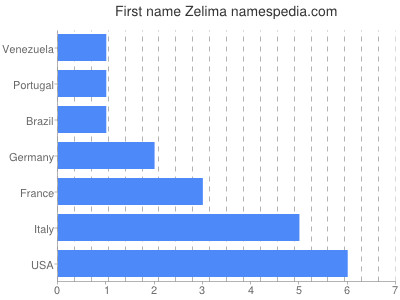 Given name Zelima