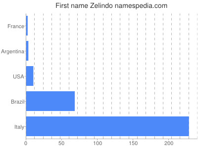 Given name Zelindo