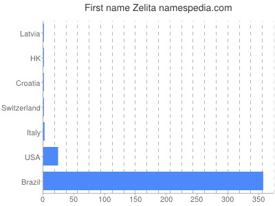 Given name Zelita