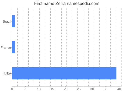 Given name Zellia