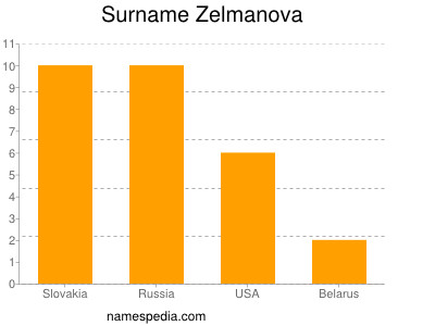 Surname Zelmanova