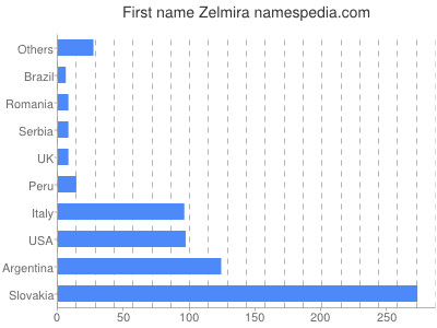 Given name Zelmira