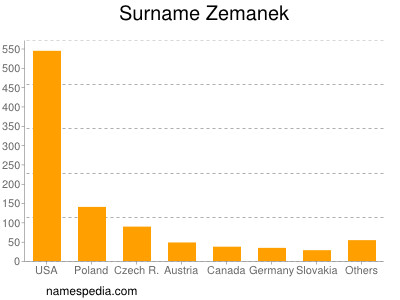 Surname Zemanek