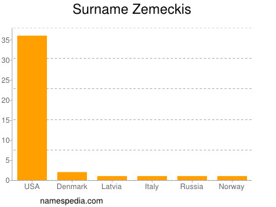 Surname Zemeckis