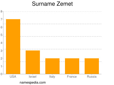 Surname Zemet