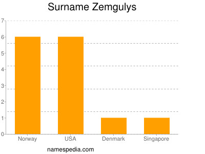 Surname Zemgulys