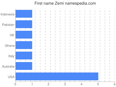 Given name Zemi