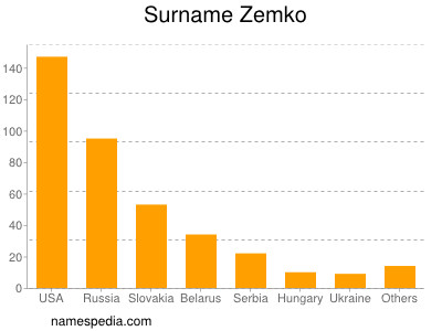 Surname Zemko