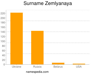 Surname Zemlyanaya