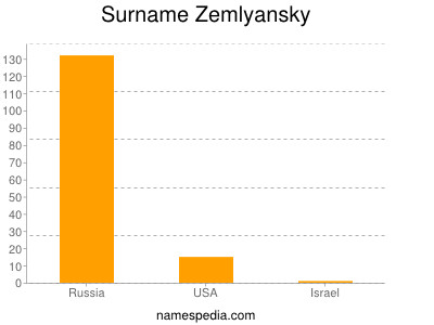 Surname Zemlyansky
