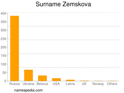 Surname Zemskova