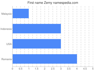 Given name Zemy