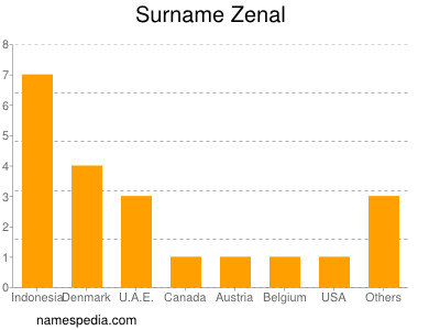 Surname Zenal