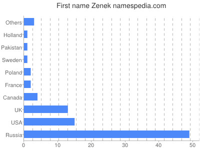 Given name Zenek