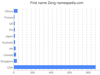 Given name Zeng