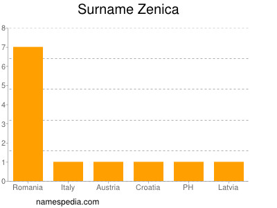 Surname Zenica