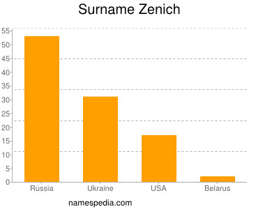 Surname Zenich