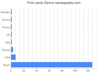Given name Zenira