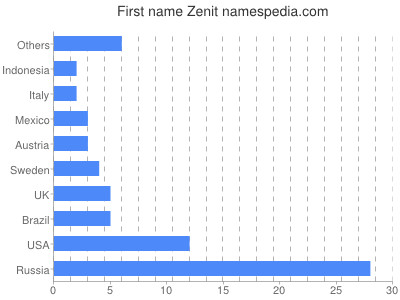 Given name Zenit